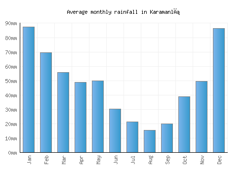 Karamanlı monthly rainfall chart (mm)