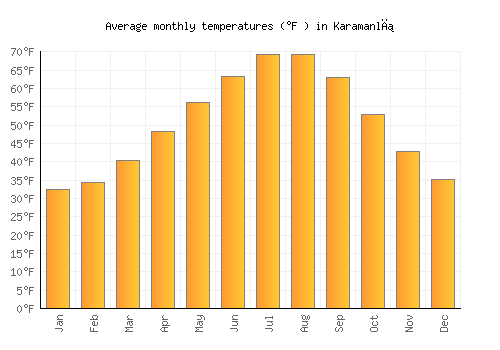 Karamanlı average temperature chart (Fahrenheit)