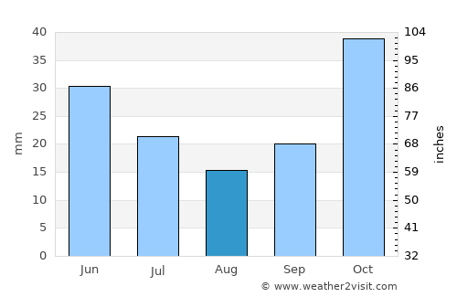 Karamanlı average rain in August