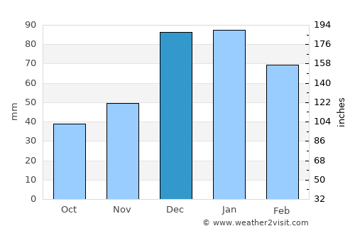 Karamanlı average rain in December