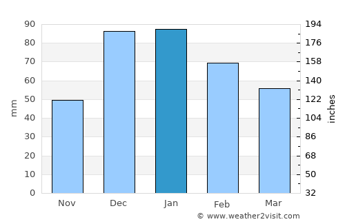Karamanlı average rain in January