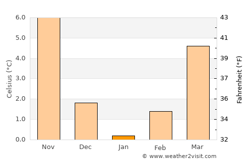Karamanlı average temperature in January