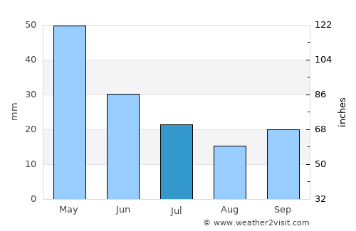 Karamanlı average rain in July