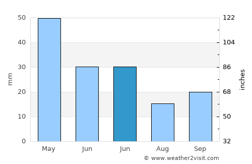 Karamanlı average rain in June