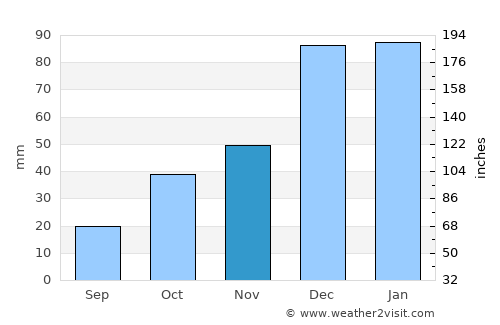 Karamanlı average rain in November