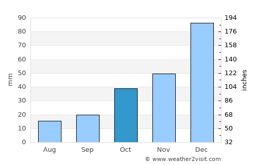 Karamanlı average rain in October