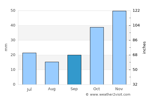 Karamanlı average rain in September