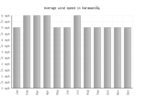 Karamanlı average winspeed by month (mph)
