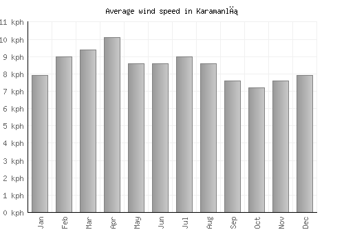 Karamanlı average winspeed by month (km/h)