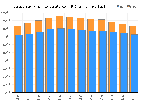 Karambakkudi average minimum / maximum temperatures (Fahrenheit)