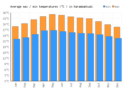 Karambakkudi average minimum / maximum temperatures (Celsius)