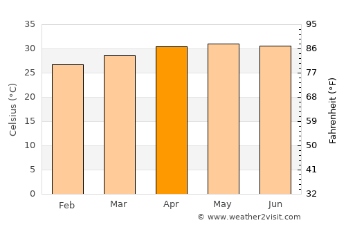 Karambakkudi average temperature in April