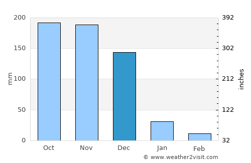 Karambakkudi average rain in December