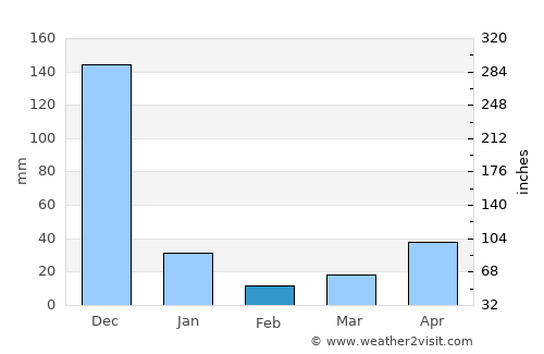 Karambakkudi average rain in February