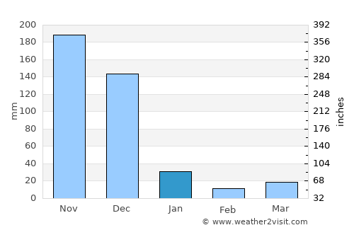 Karambakkudi average rain in January