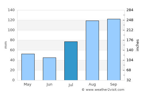 Karambakkudi average rain in July