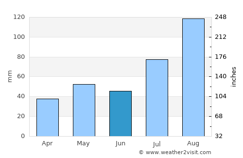 Karambakkudi average rain in June
