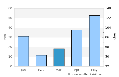 Karambakkudi average rain in March