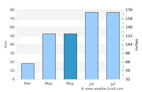 Karambakkudi average rain in May