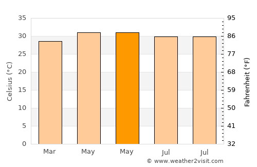 Karambakkudi average temperature in May