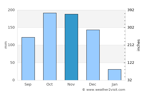 Karambakkudi average rain in November