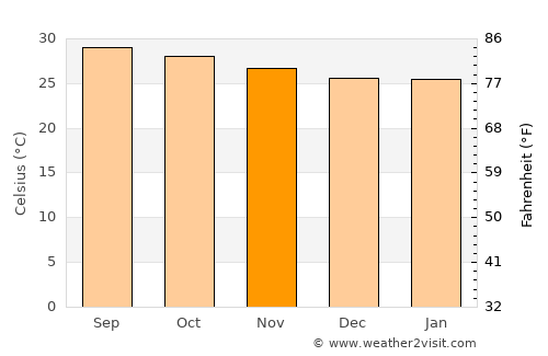 Karambakkudi average temperature in November