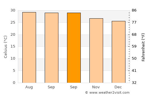 Karambakkudi average temperature in September