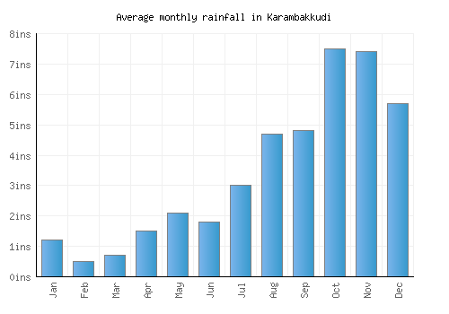 Karambakkudi monthly rainfall chart (inches)