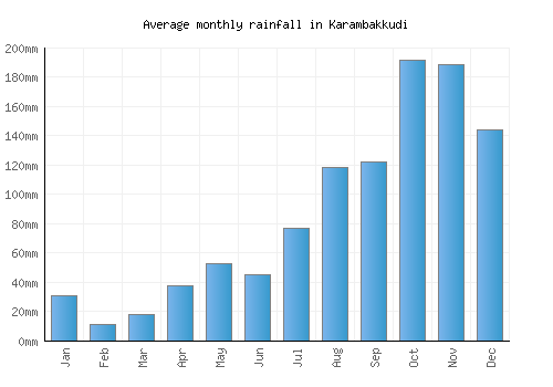 Karambakkudi monthly rainfall chart (mm)