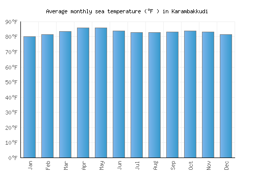 Karambakkudi average sea temperature chart (Fahrenheit)