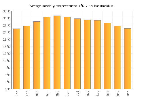 Karambakkudi average temperature chart (Celsius)