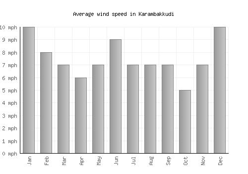 Karambakkudi average winspeed by month (mph)
