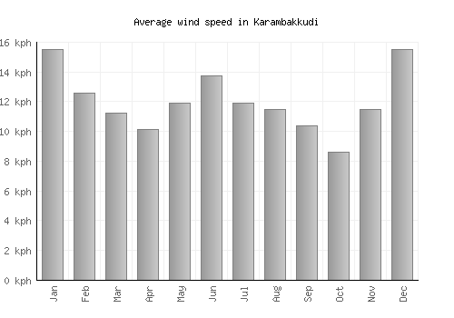Karambakkudi average winspeed by month (km/h)