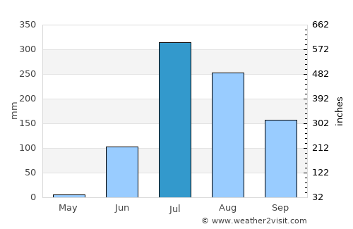 Karamsad average rain in July