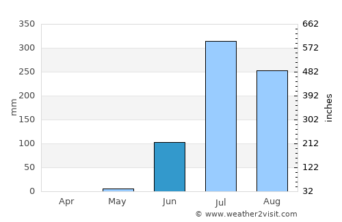 Karamsad average rain in June