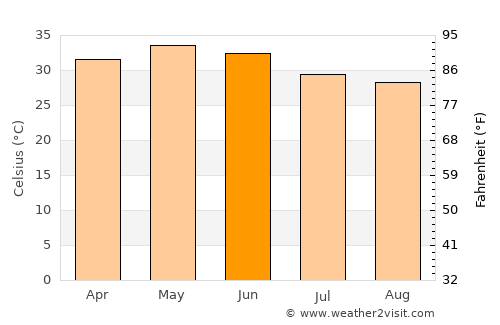 Karamsad average temperature in June
