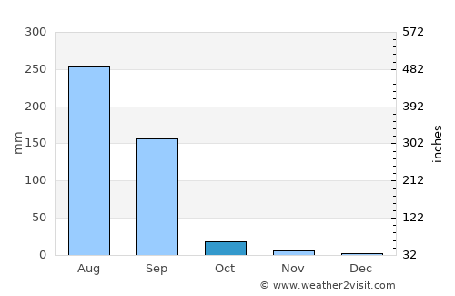 Karamsad average rain in October