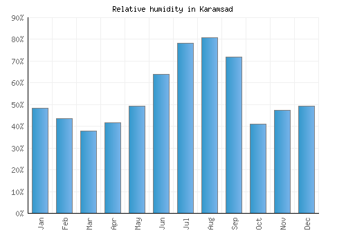 Karamsad relative humidity averages