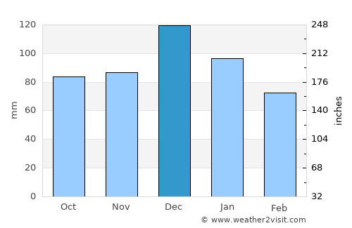 Karamürsel average rain in December