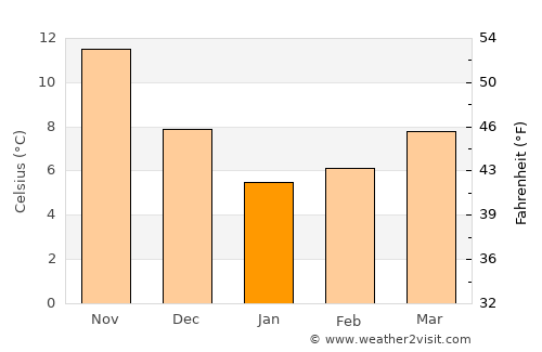 Karamürsel average temperature in January