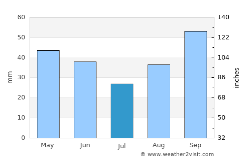 Karamürsel average rain in July