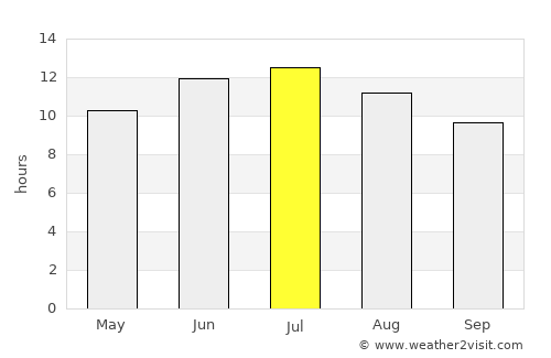 Karamürsel average rain in July