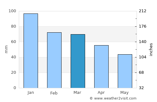 Karamürsel average rain in March
