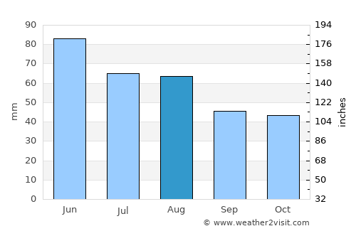 Karancslapujtő average rain in August