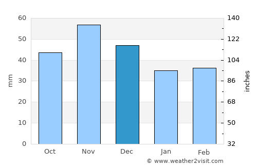 Karancslapujtő average rain in December