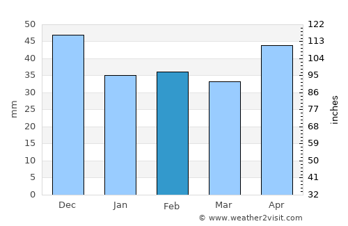 Karancslapujtő average rain in February