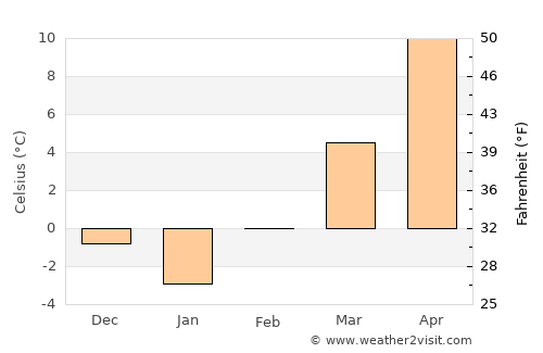 Karancslapujtő average temperature in February