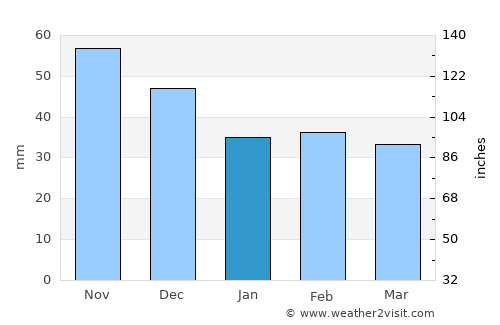 Karancslapujtő average rain in January