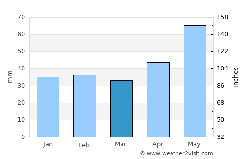 Karancslapujtő average rain in March