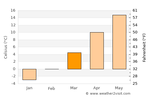Karancslapujtő average temperature in March